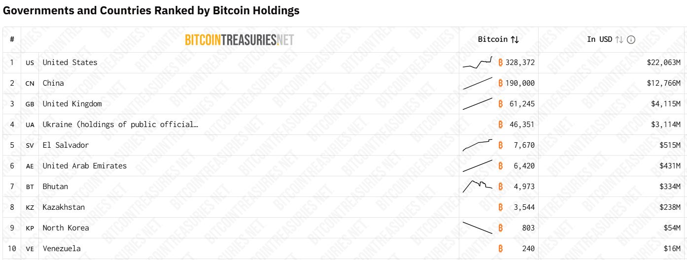 Список стран с крупнейшими резервами биткоина. Источник: Bitcoin Treasuries