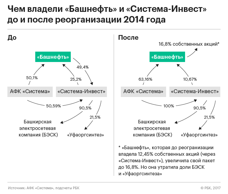 Против «Системы»: хроника процесса по крупнейшему иску «Роснефти»