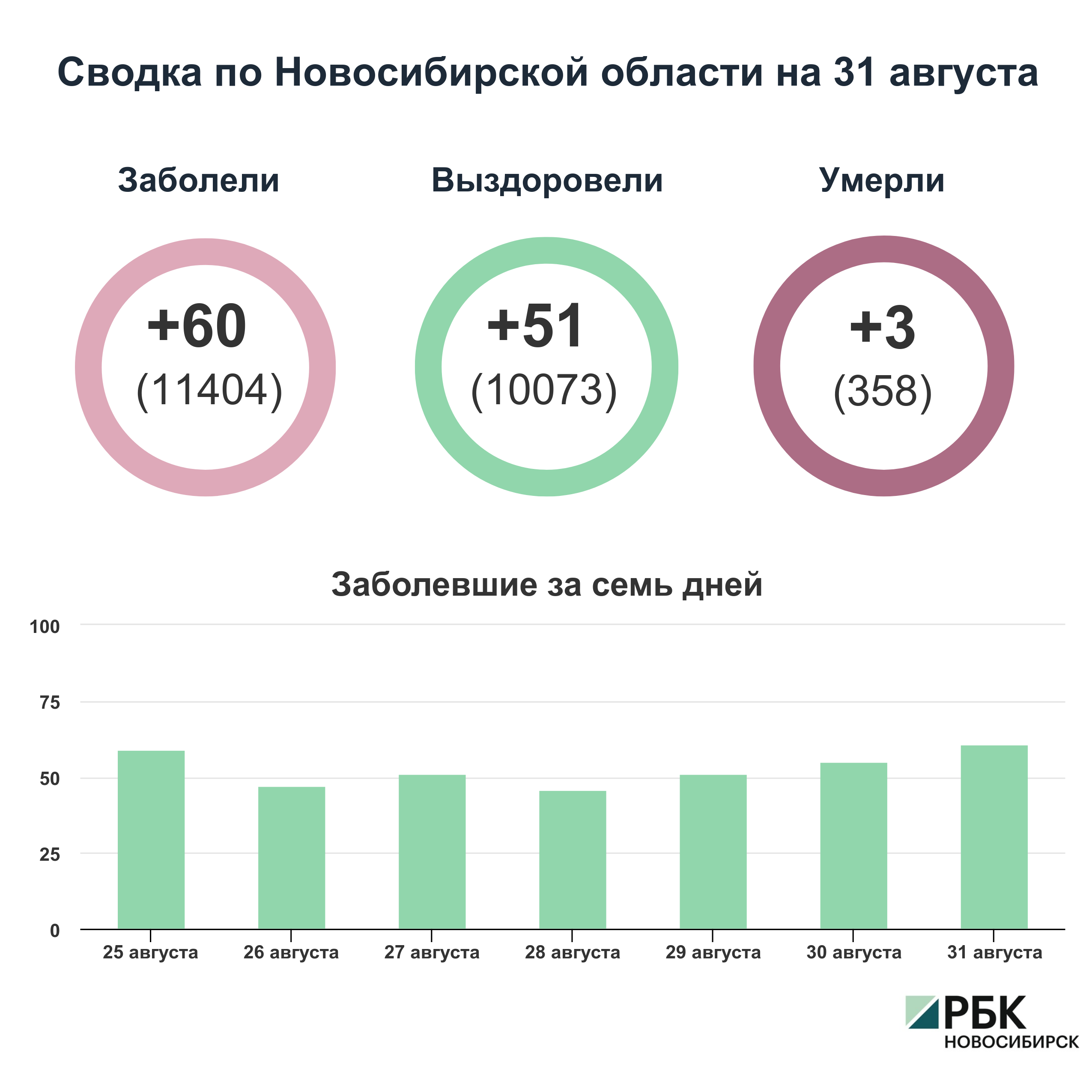 Коронавирус в Новосибирске: сводка на 31 августа