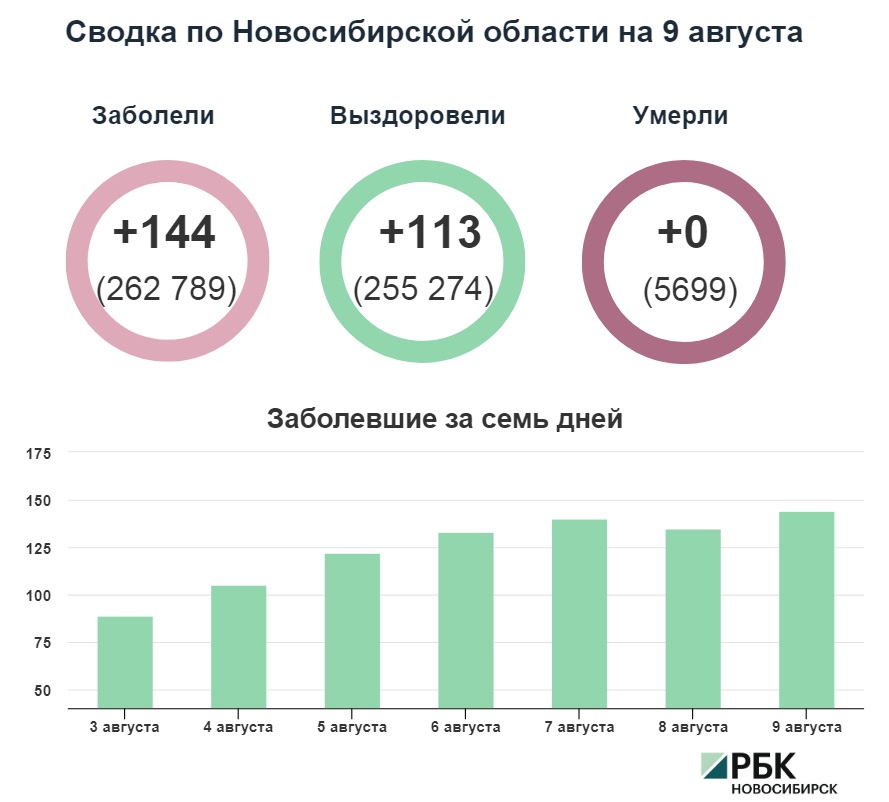 Коронавирус в Новосибирске: сводка на 9 августа