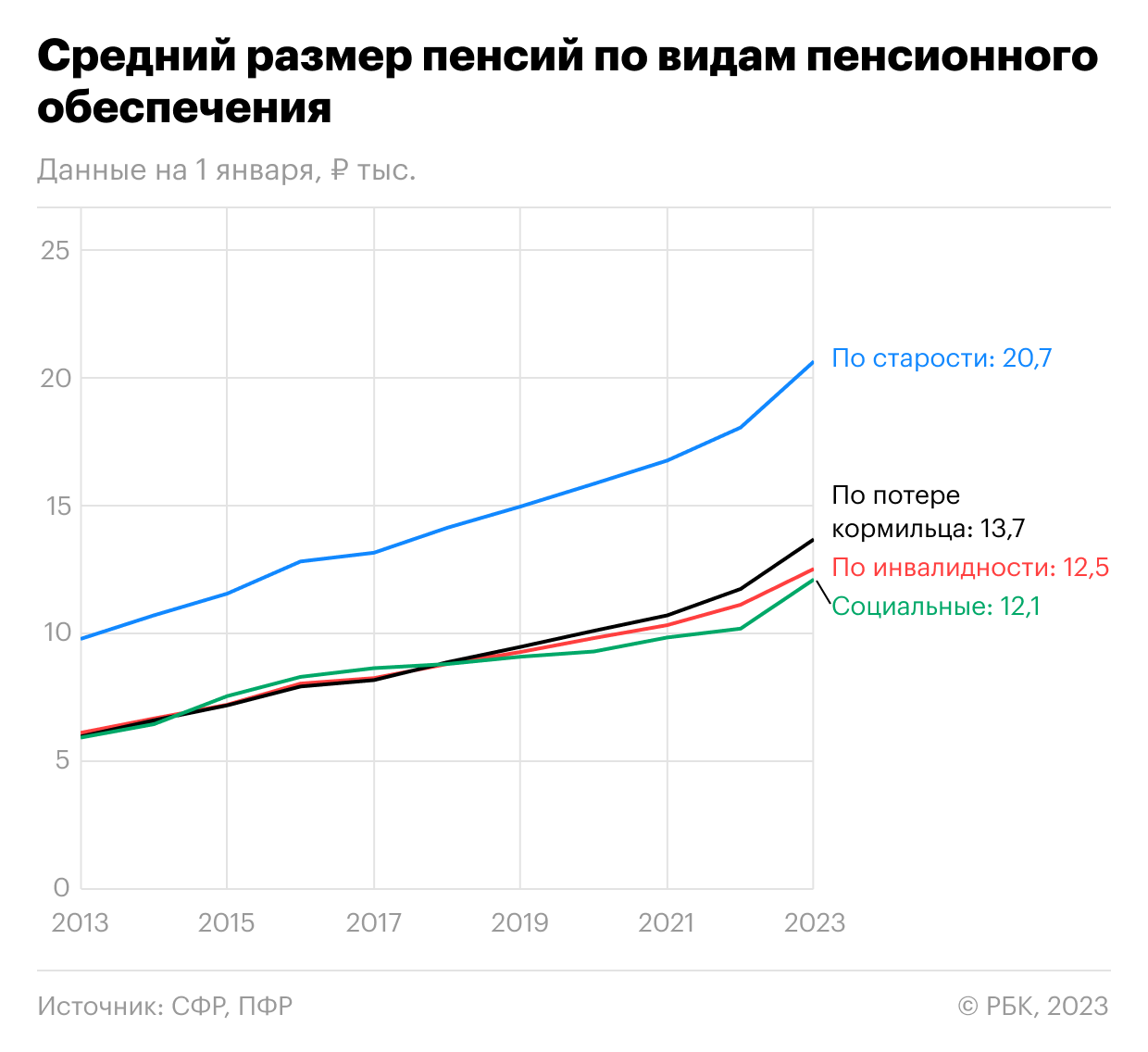Как последние 10 лет менялось число пенсионеров в России. Инфографика