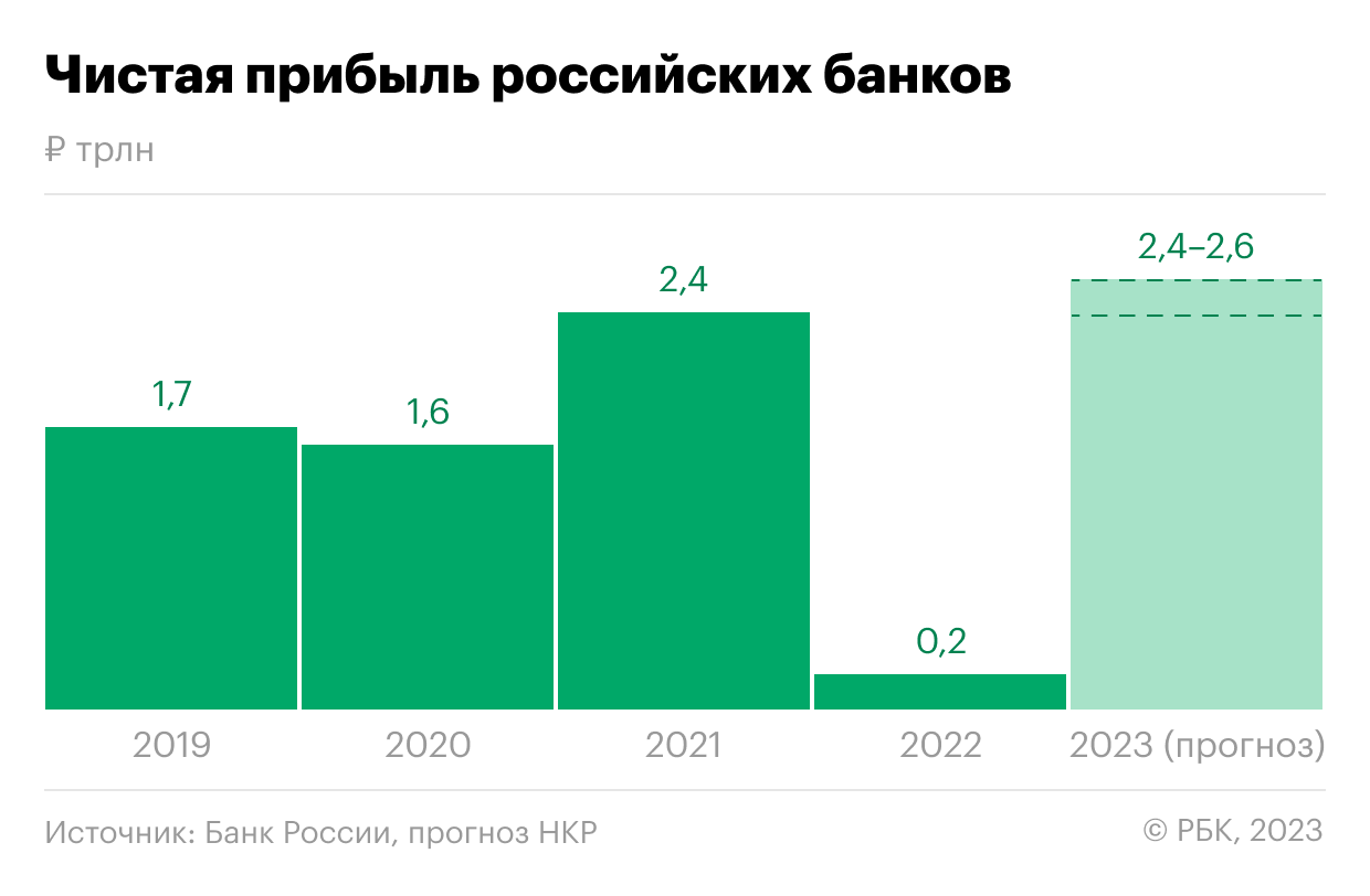 Эксперты предсказали обновление рекорда по прибыли российских банков