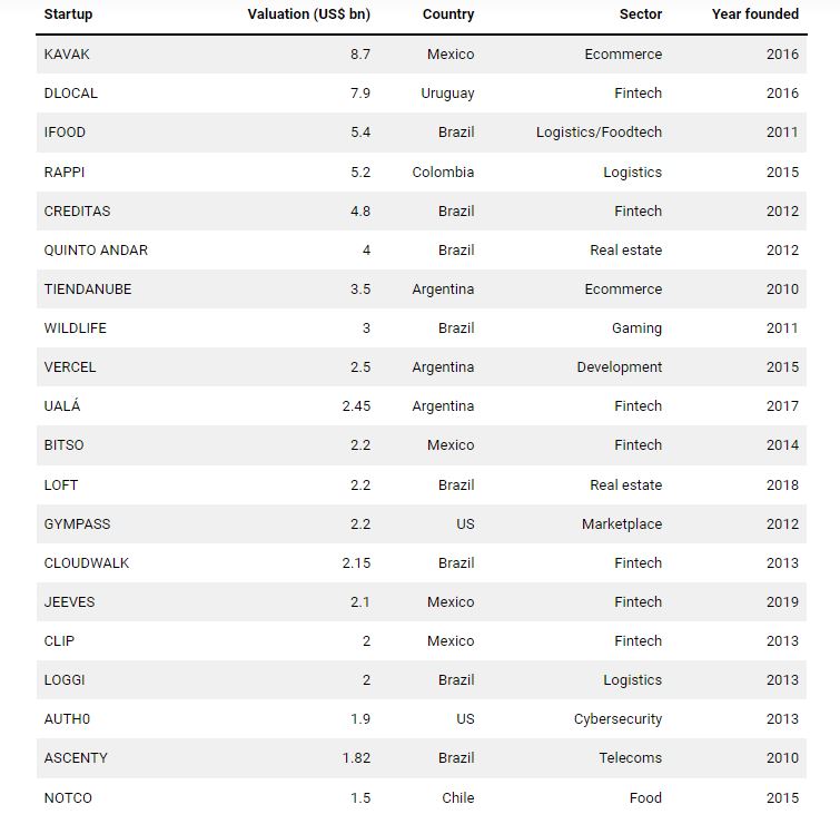 Топ-20 стартапов-единорогов&nbsp;Латинской Америки