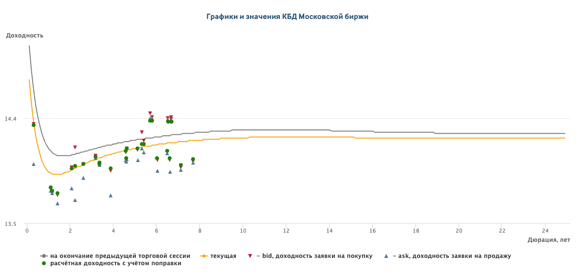 Кривая ОФЗ 17 июля 2025 года