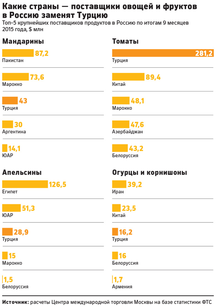 Антисанкционная корзина: чем ретейлеры заменили турецкие продукты