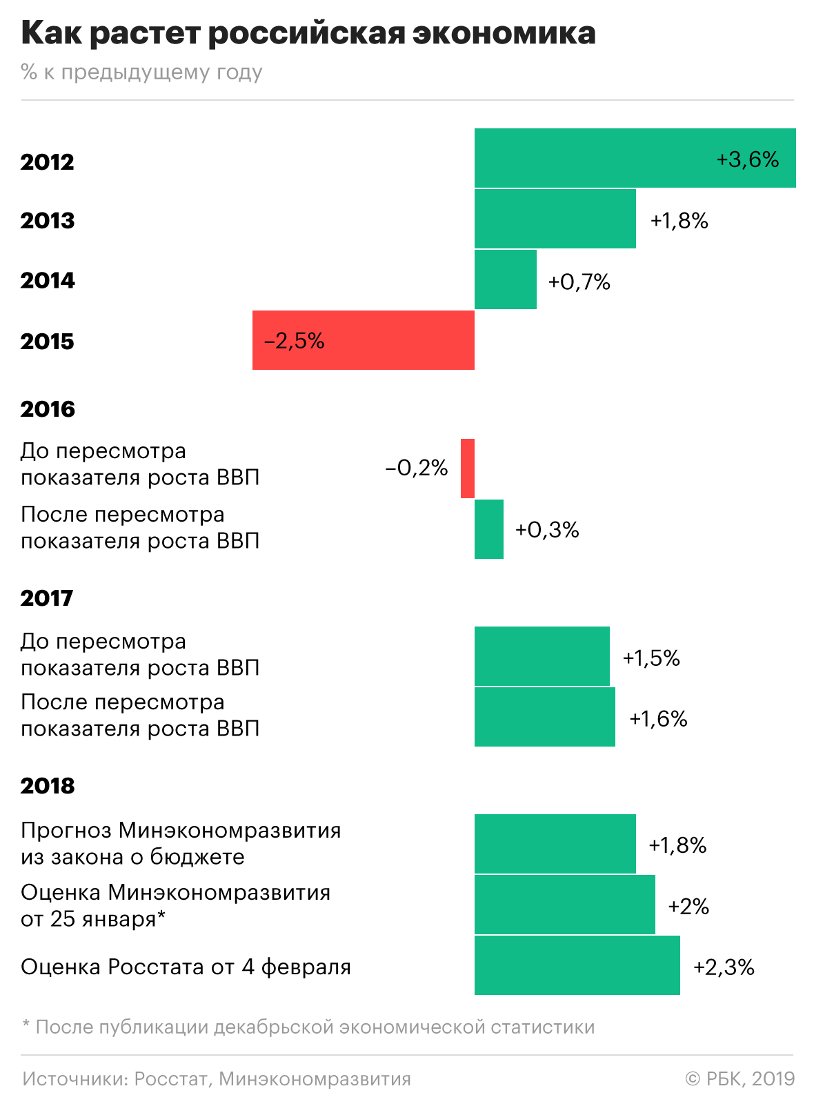 Росстат зафиксировал рекордный с 2012 года рост ВВП