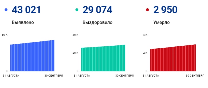 Статистика заболеваемости COVID-19 в Петербурге
