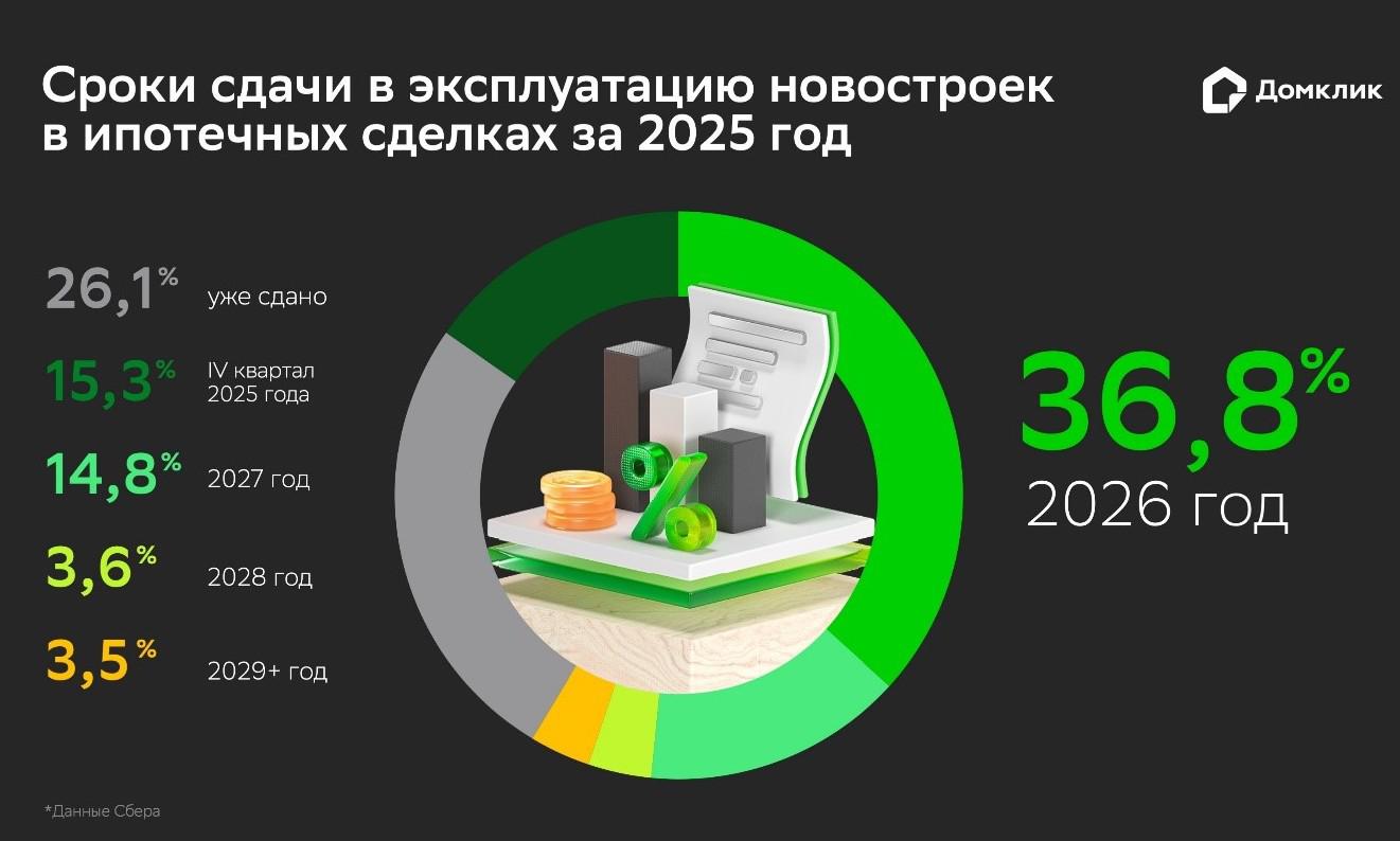 Фото: «Домклик»