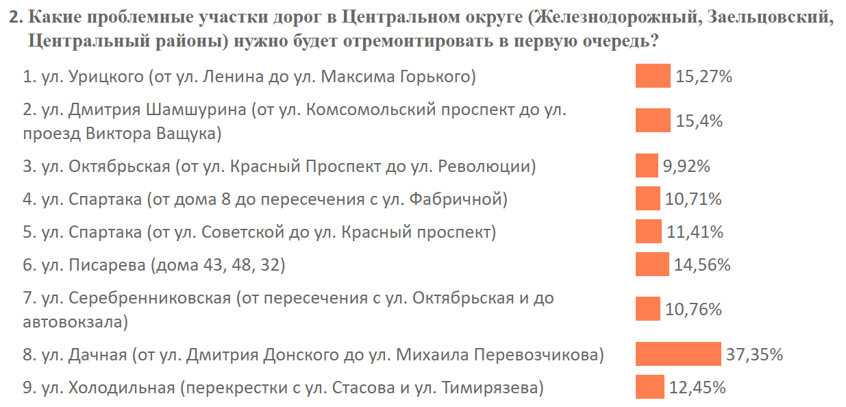 Результаты итогового голосования &laquo;Выбери дорогу для ремонта-2017&raquo;. Участие в опросе приняли более 34 тыс. человек