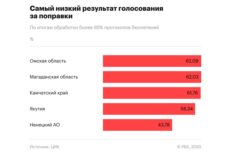 Как россияне проголосовали по поправкам в Конституцию. Итоги и карты