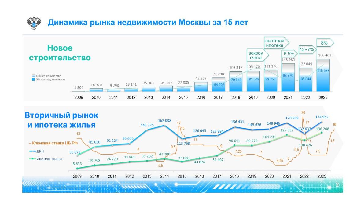 Росреестр раскрыл среднюю стоимость покупки квартир в новостройках Москвы
