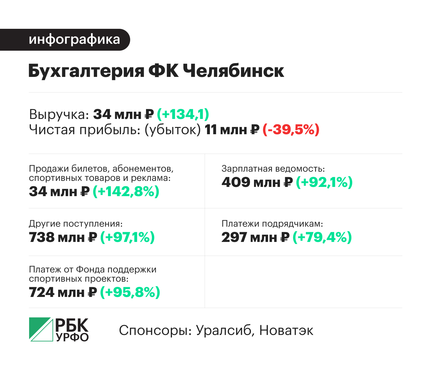 Анастасия Кеда, РБК УрФО