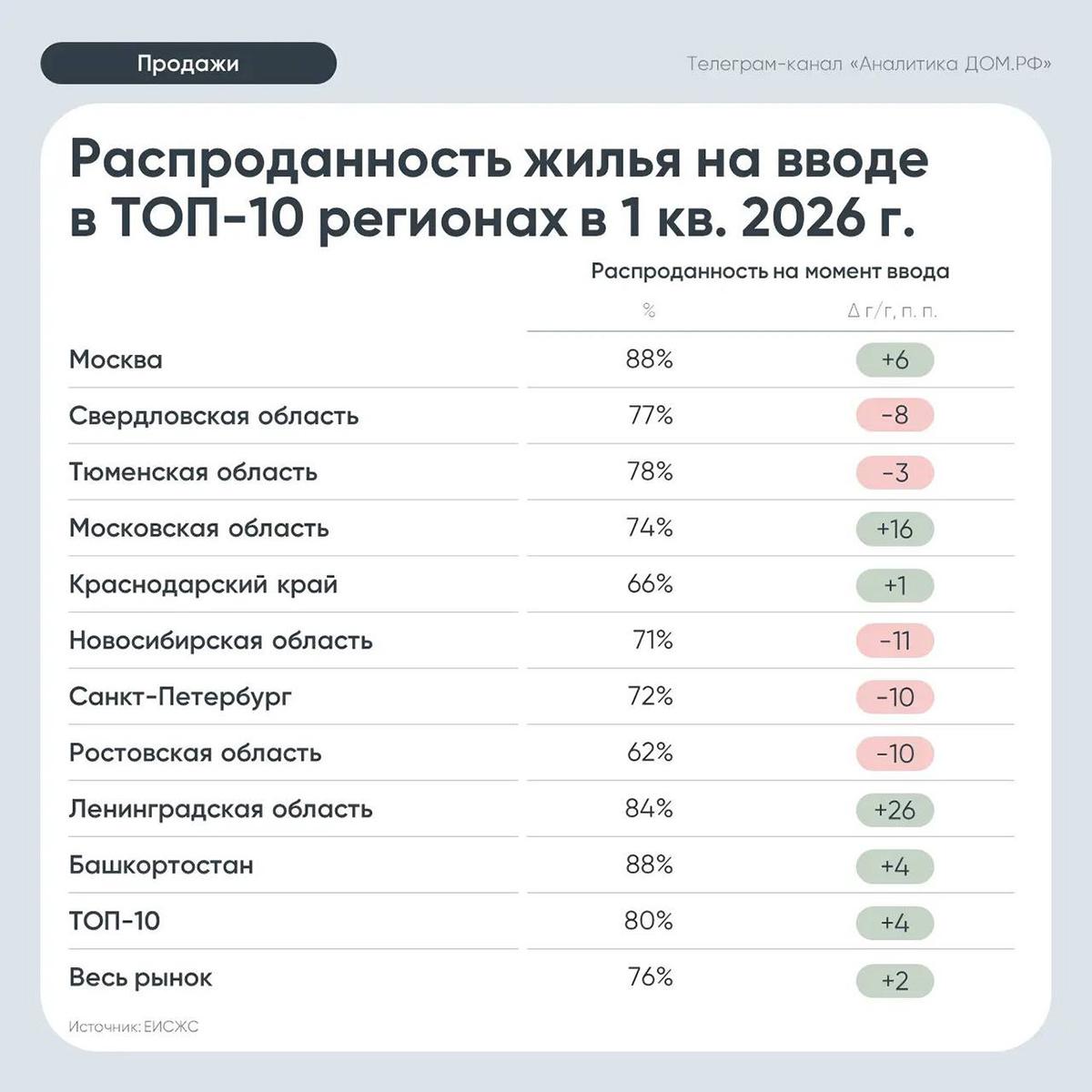 Фото:  Аналитика ДОМ.РФ / телеграм-канал