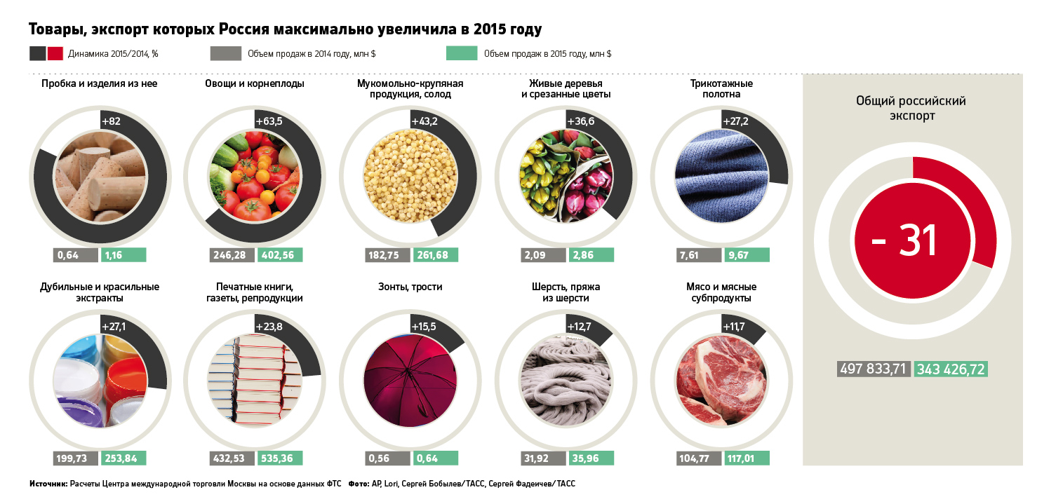 Экспорт продуктов из России вырос до 3400% из-за девальвации рубля