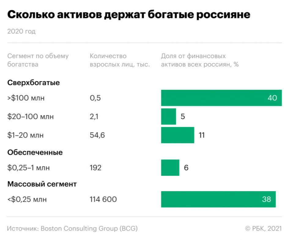 500 россиян скопили столько же, сколько 114 млн человек. Инфографика