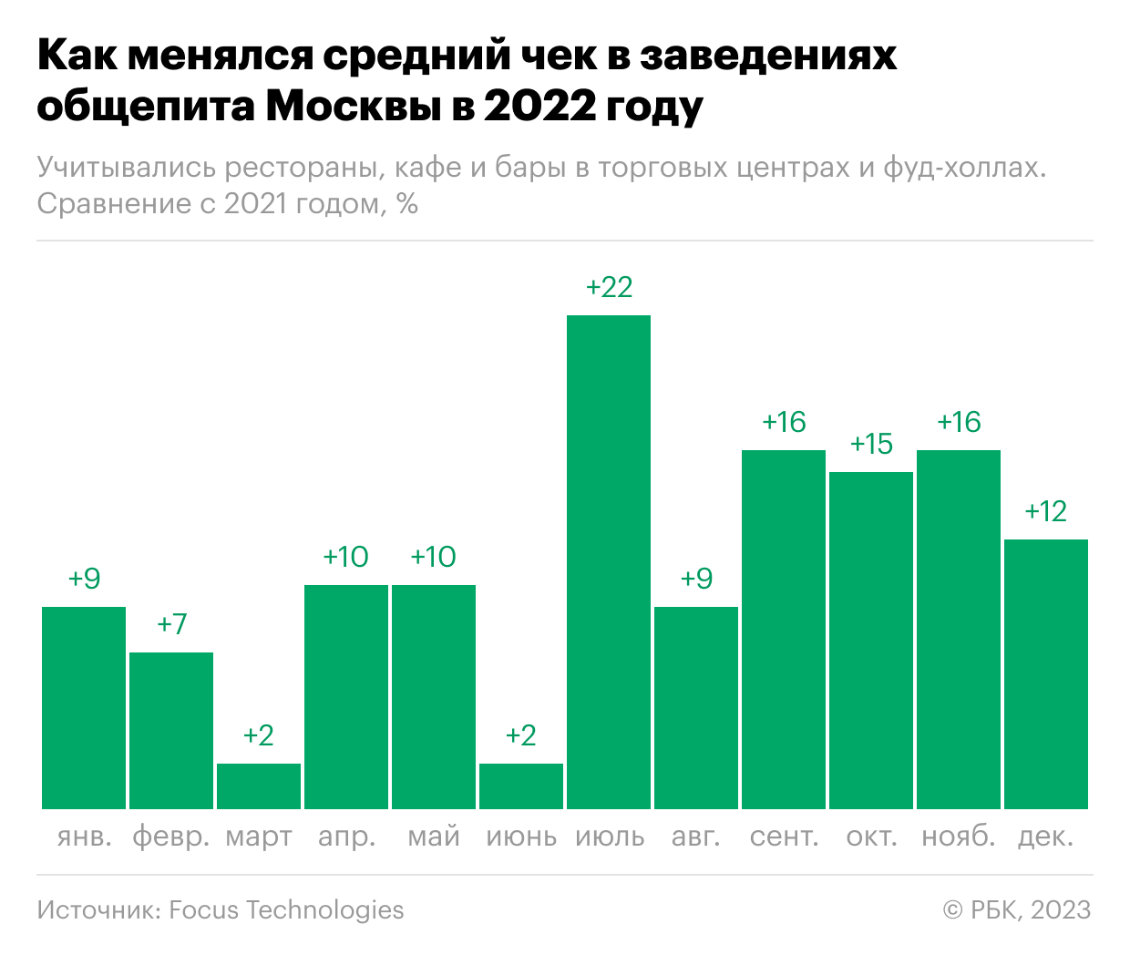 Пять месяцев, когда спрос на еду в кафе в Москве рос. Инфографика