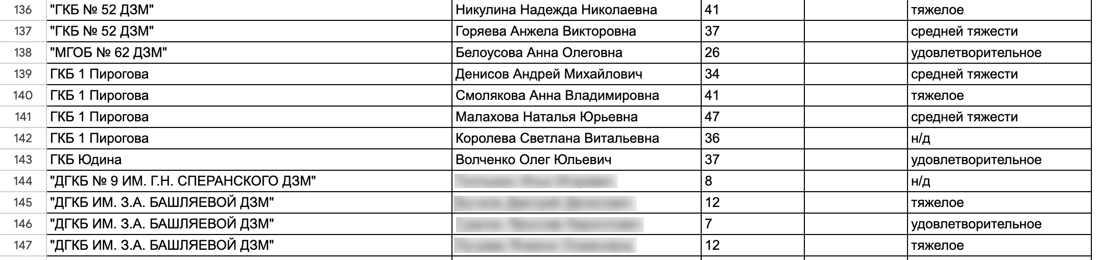 Минздрав Подмосковья опубликовал список пострадавших в «Крокус Сити»