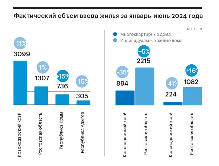 Фото:Источник: Единая информационная система жилищного строительства (ЕИСЖС), данные по состоянию на 24.07. 2024