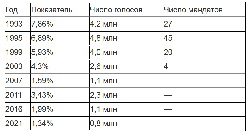 «Яблоко»: история партии, ее лидеры, идеология, участие в выборах