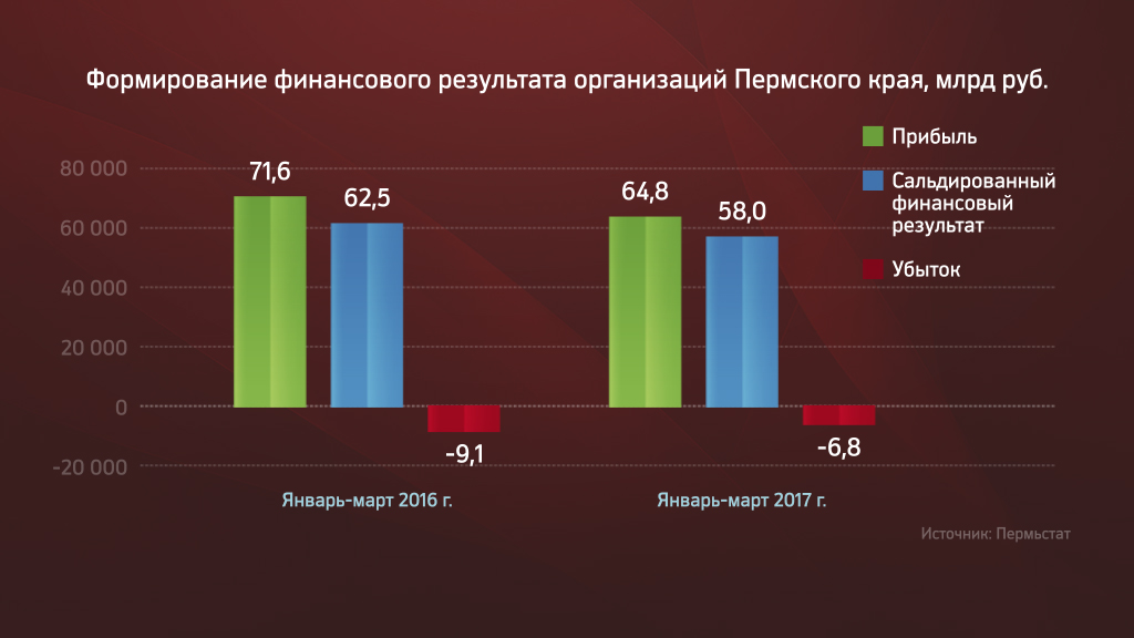 Убыток нерентабельных предприятий Прикамья составил 7 млрд рублей
