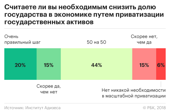 Увеличение доли государства в экономике заметили 90% российских компаний