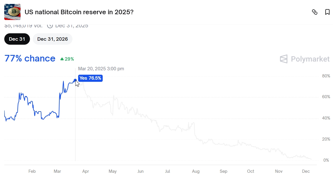 Ставки на создание национального резерва биткоинов в США в 2025 году 20 марта. Источник: Polymarket
