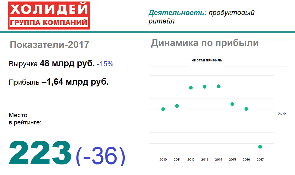 Шесть новосибирских компаний вошли в рейтинг РБК 500