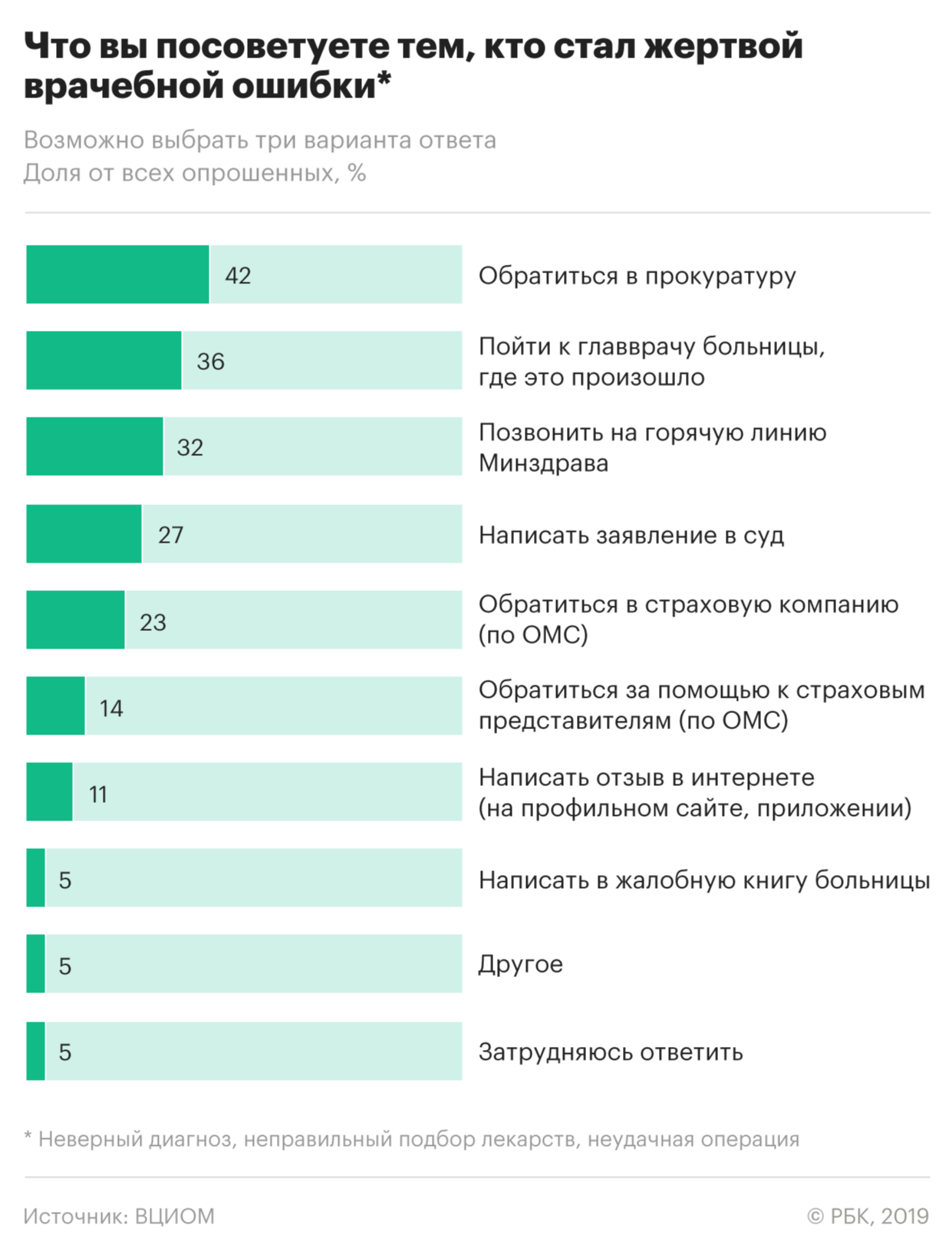 Более 40% россиян заявили о недоверии врачам