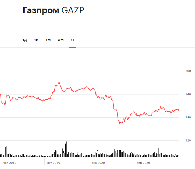 Динамика акций &laquo;Газпрома&raquo; за последние 12 месяцев
