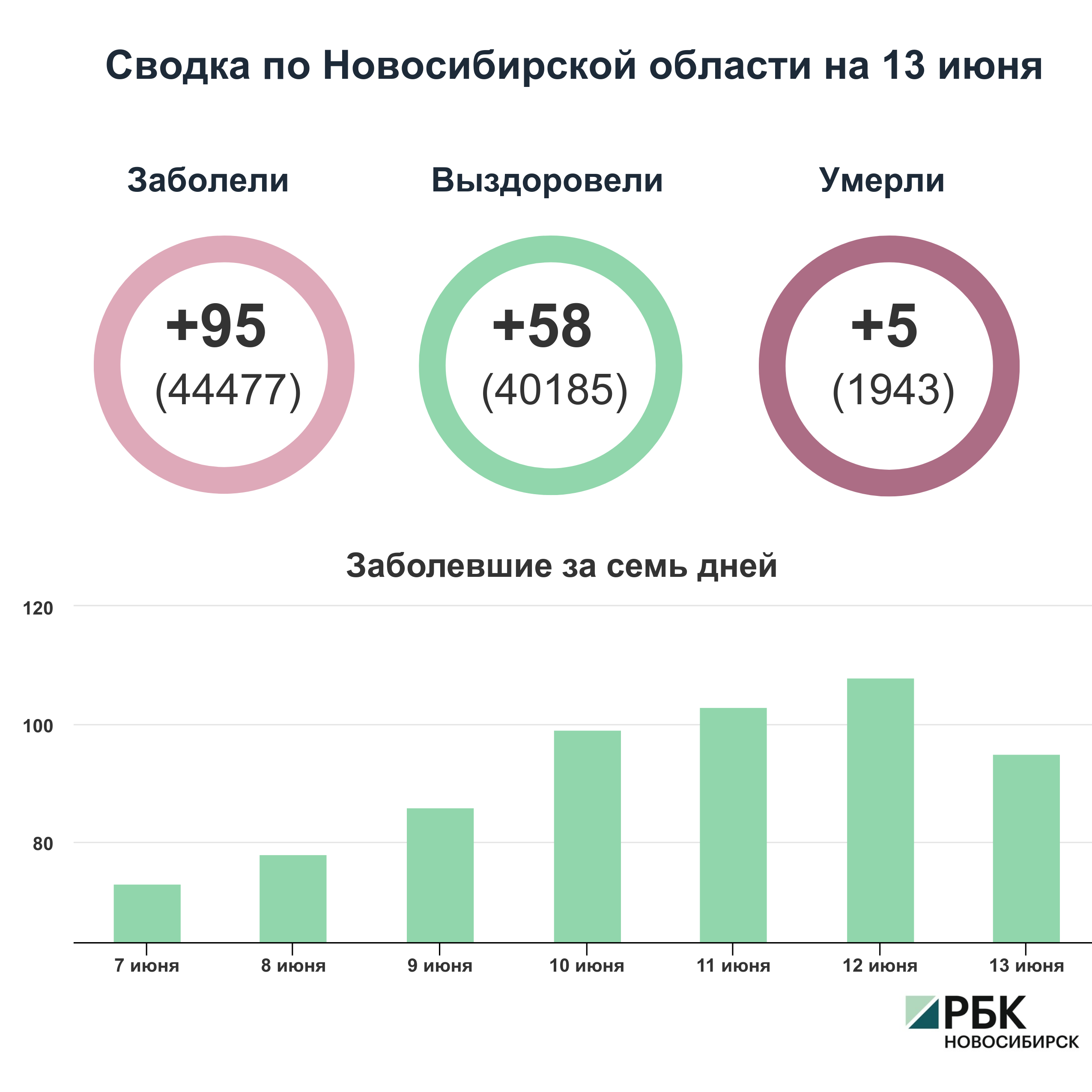 Коронавирус в Новосибирске: сводка на 13 июня