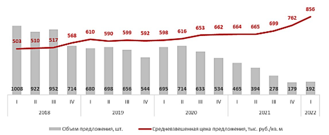 Динамика средневзвешенной цены и объема предложения на первичном рынке ММДЦ &laquo;Москва-Сити&raquo;