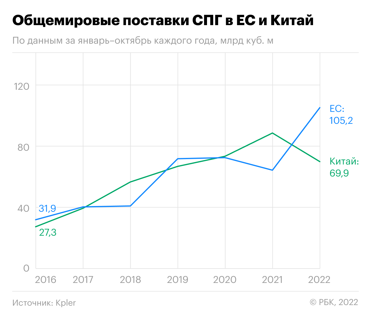 ЕС увеличил закупки СПГ до 100 млрд куб. м для замещения газа из России