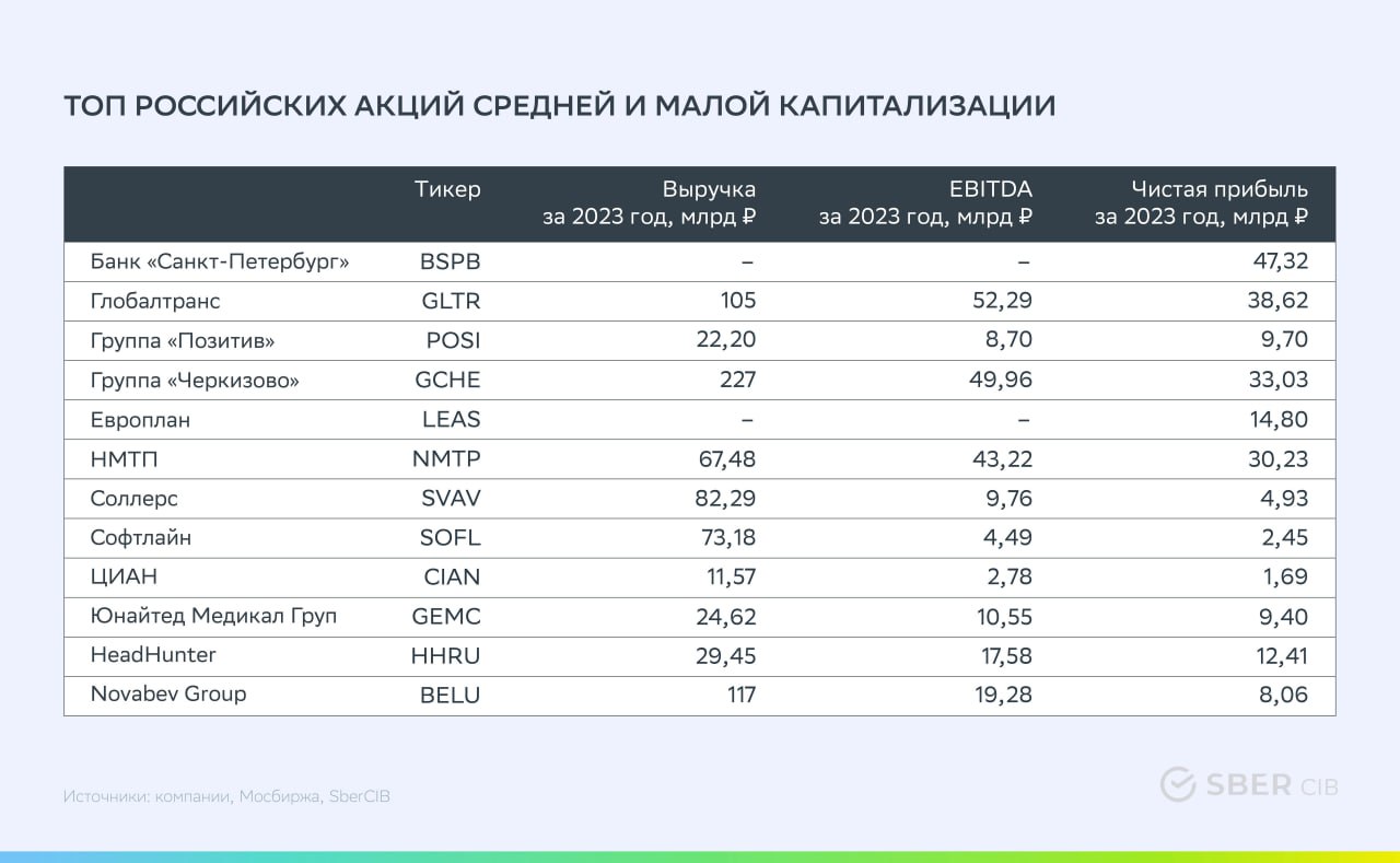 Список российских акций средней и малой капитализации аналитиков SberCIB Investment Research