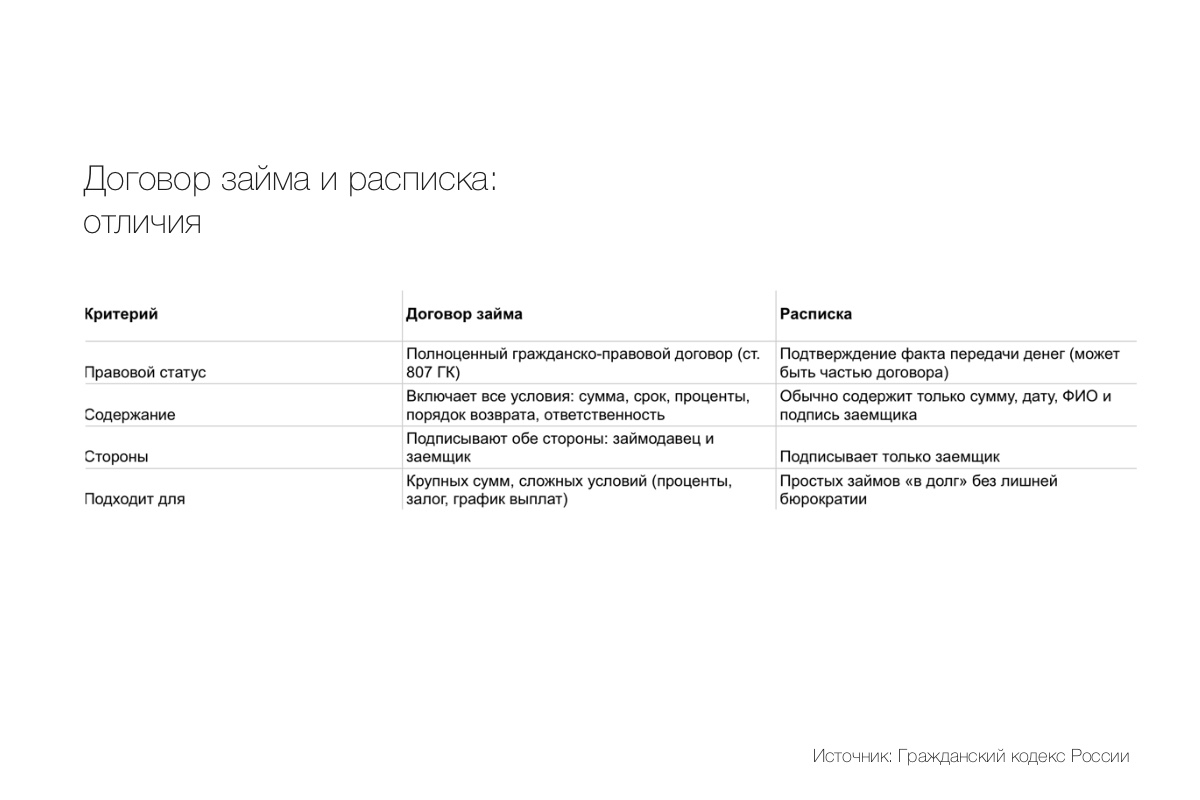 Отличия договора займа от расписки
