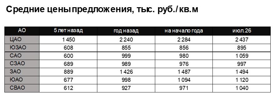 ЦАО отступает: география спроса на элитное жилье в Москве изменилась