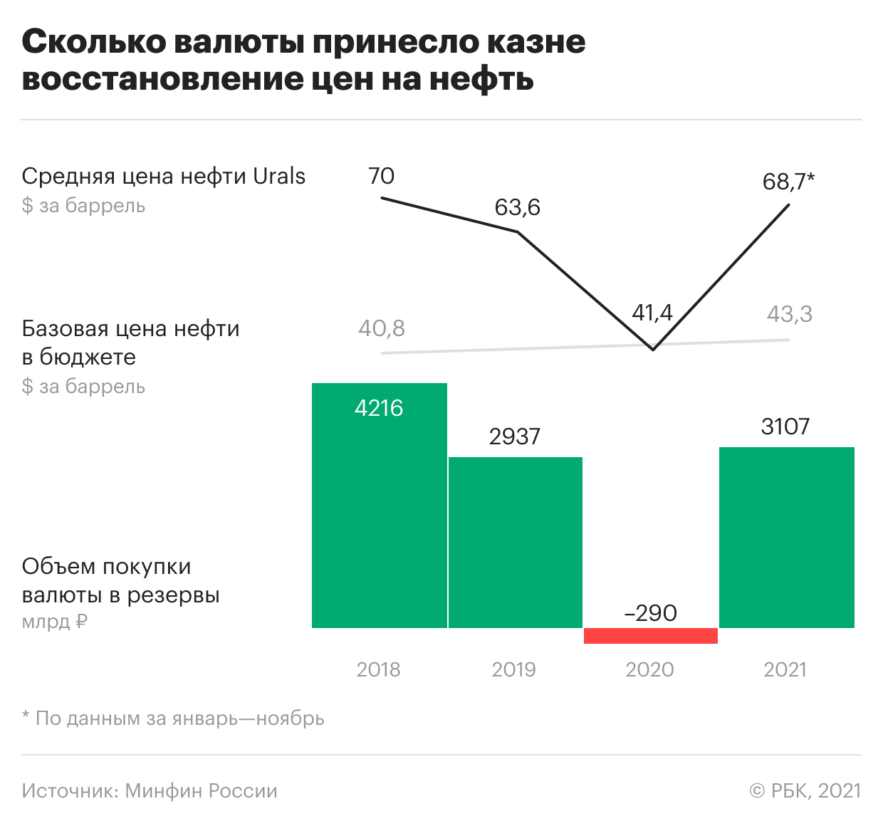 Нефтегаз принес России сверхприбыли в 2021 году. Что ждать от 2022-го
