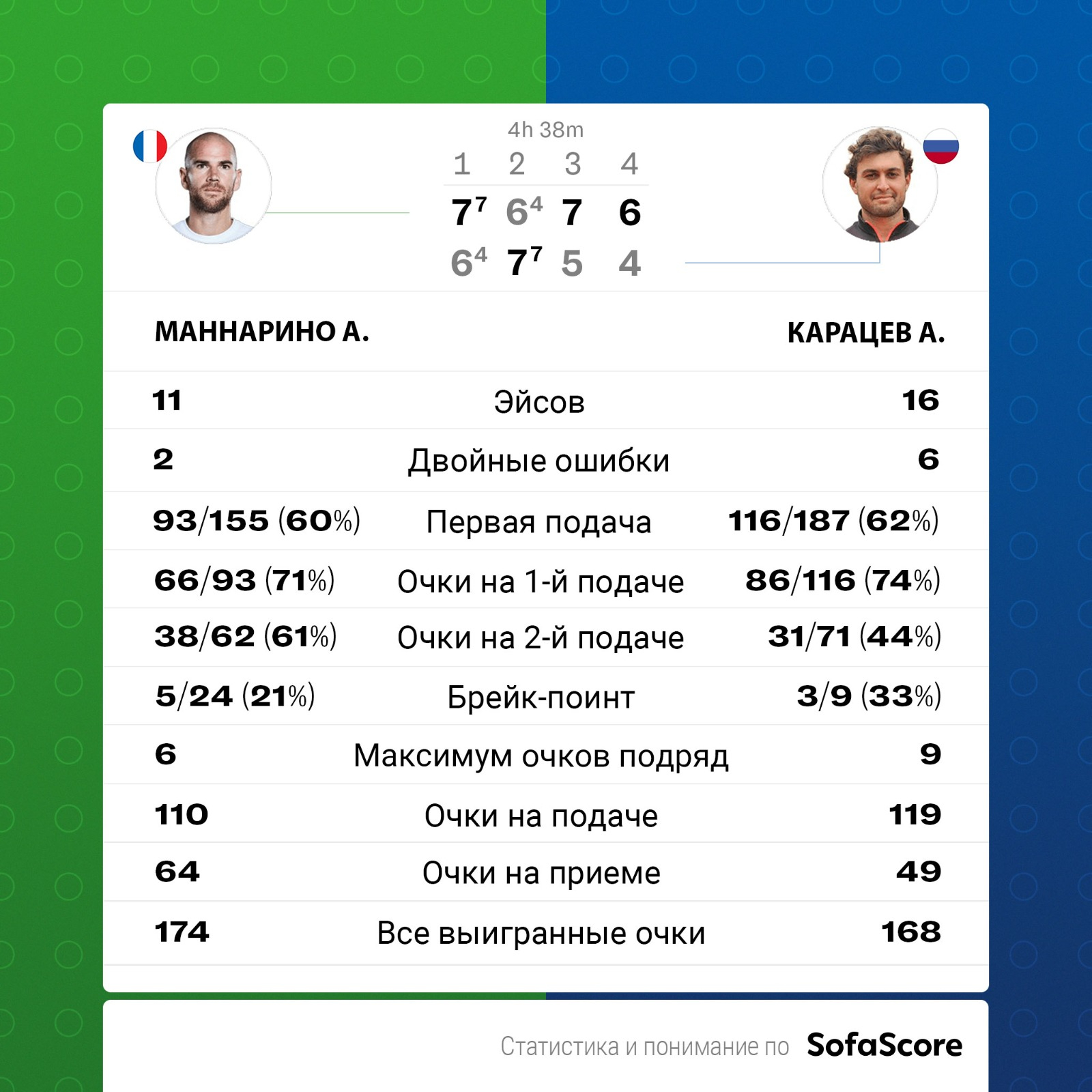 Карацев вслед за Хачановым проиграл в третьем круге Australian Open :: Теннис :: РБК Спорт