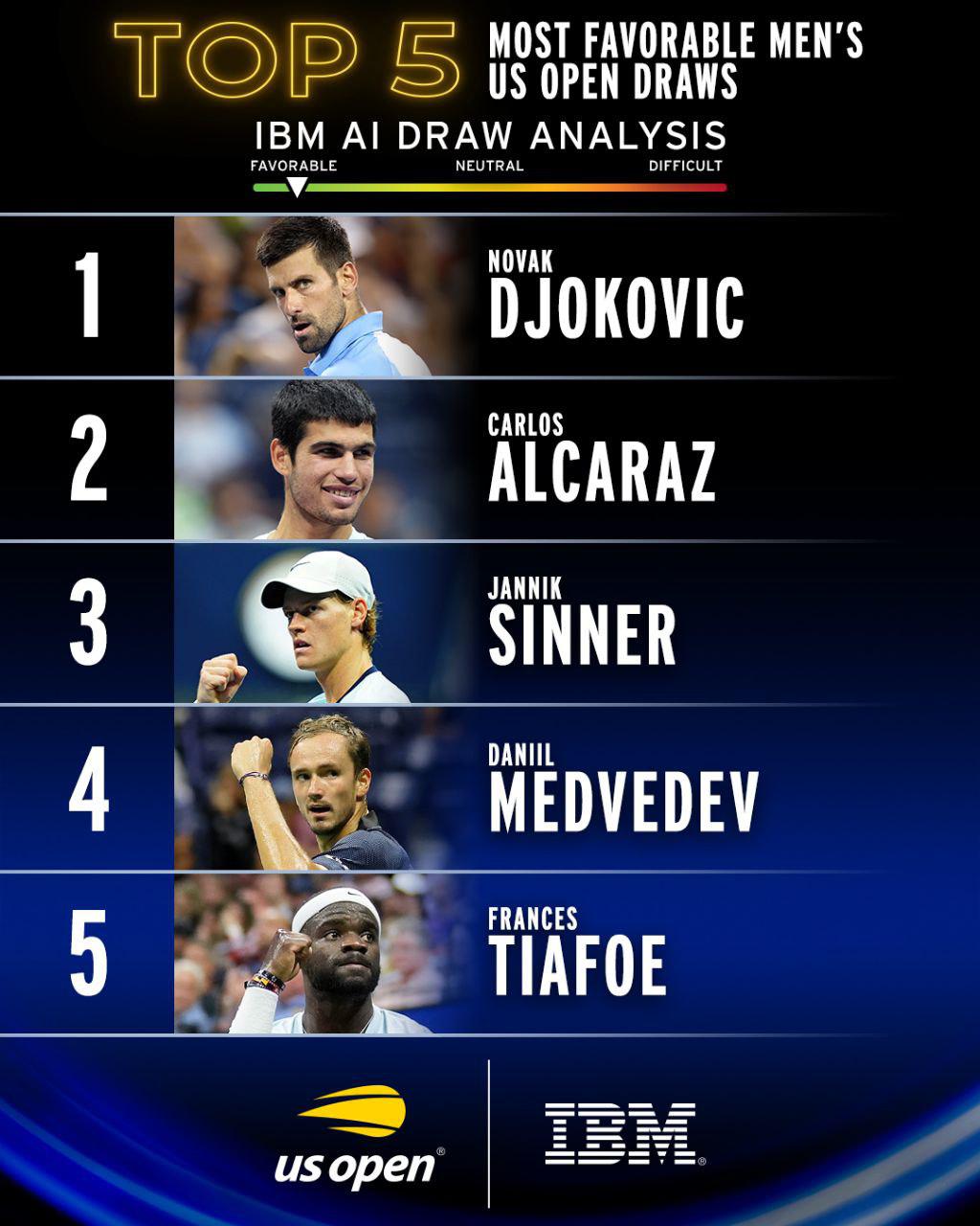 Даниил Медведев вошел в топ-5 игроков c самой легкой сеткой на US Open