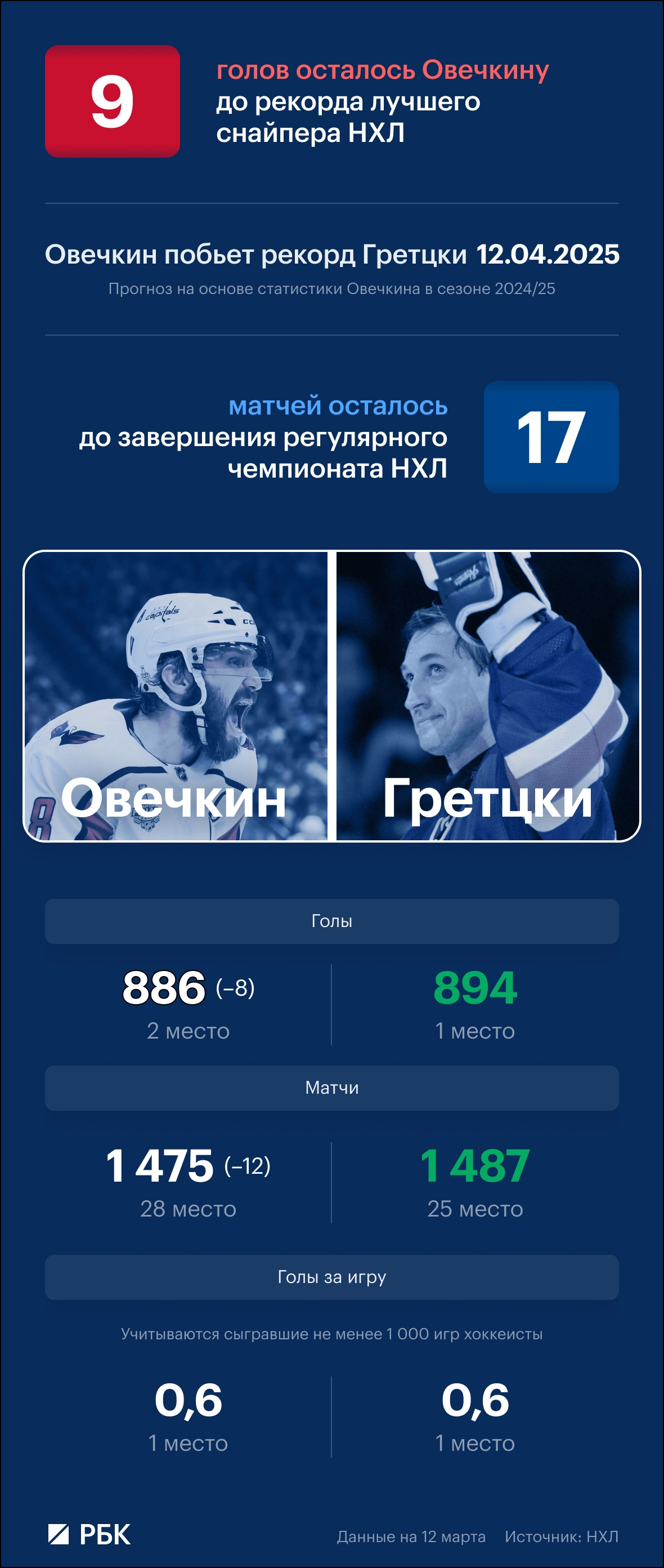 8 голов осталось Овечкину до рекорда Гретцки