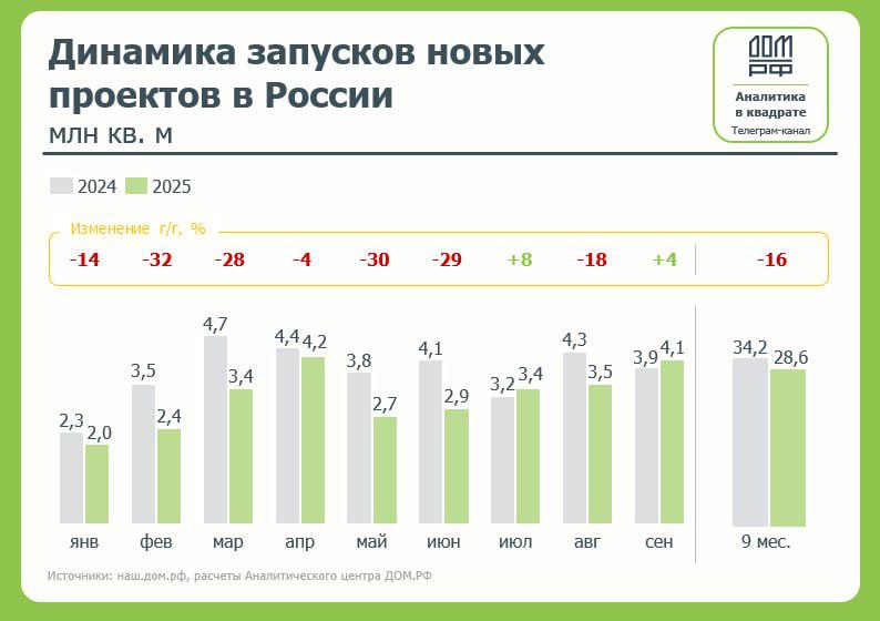 Запуски новостроек в России