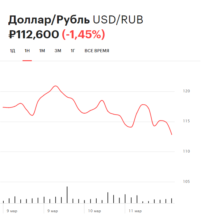 Динамика курса доллара на Московской бирже за последнюю неделю