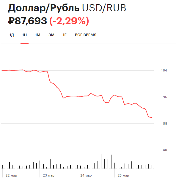Динамика изменения курса доллара США на Московской бирже за неделю