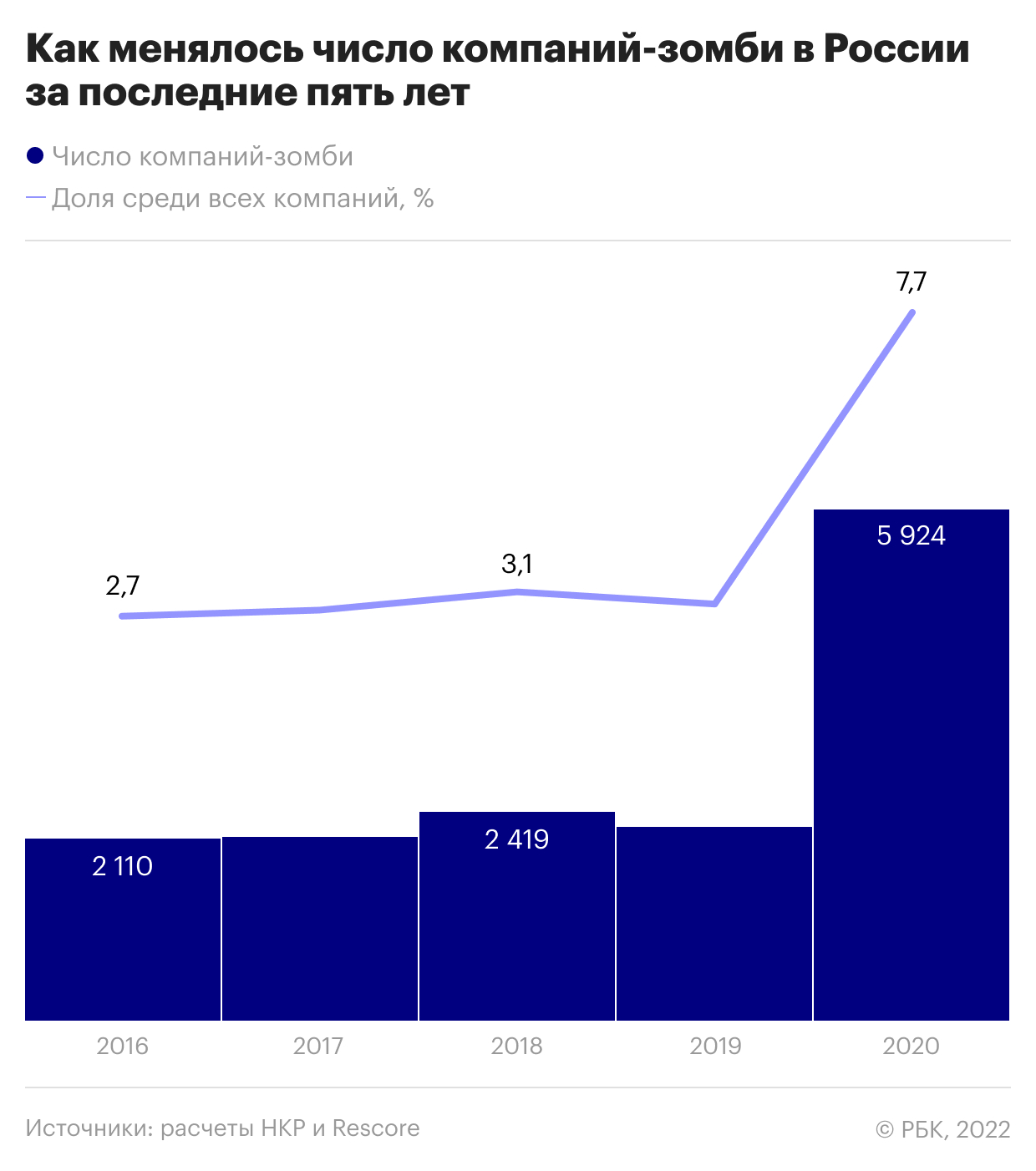 Сколько в России компаний-зомби. Исследование НКР и Rescore