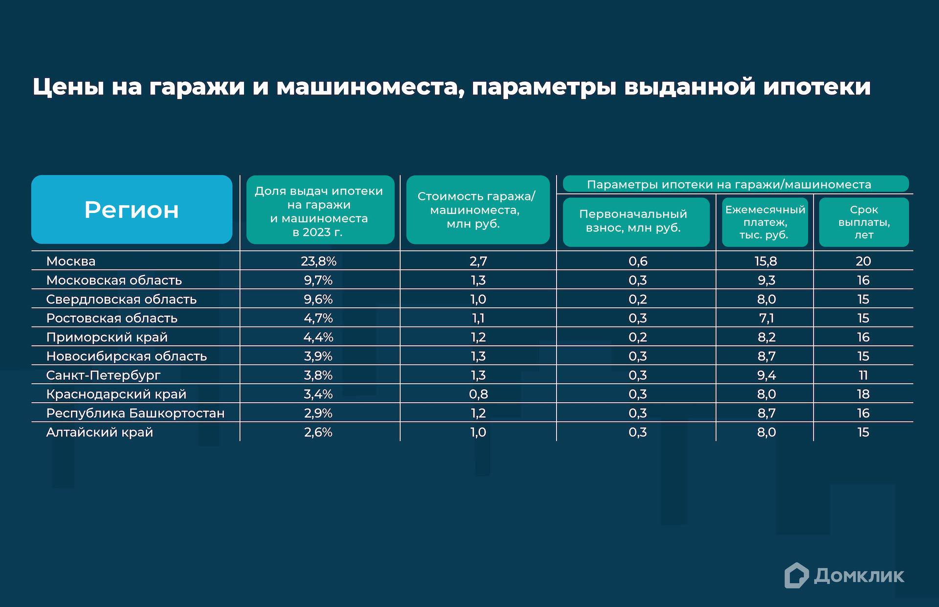 Домклик» оценил ипотеку на гаражи и окупаемость таких объектов :: Город ::  РБК Недвижимость