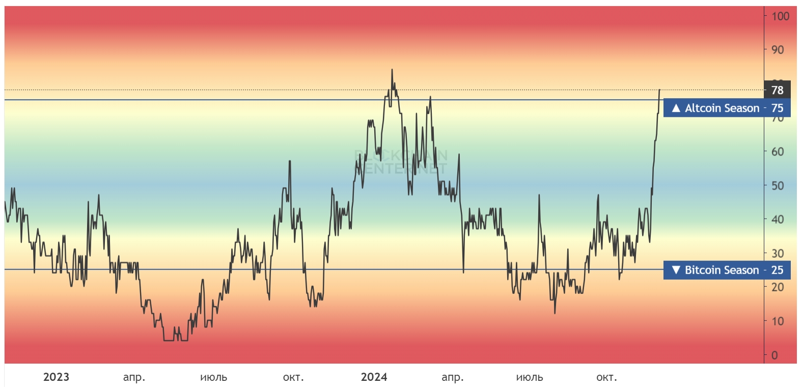 Altcoin Season index. Источник:&nbsp;Blockchain Сenter