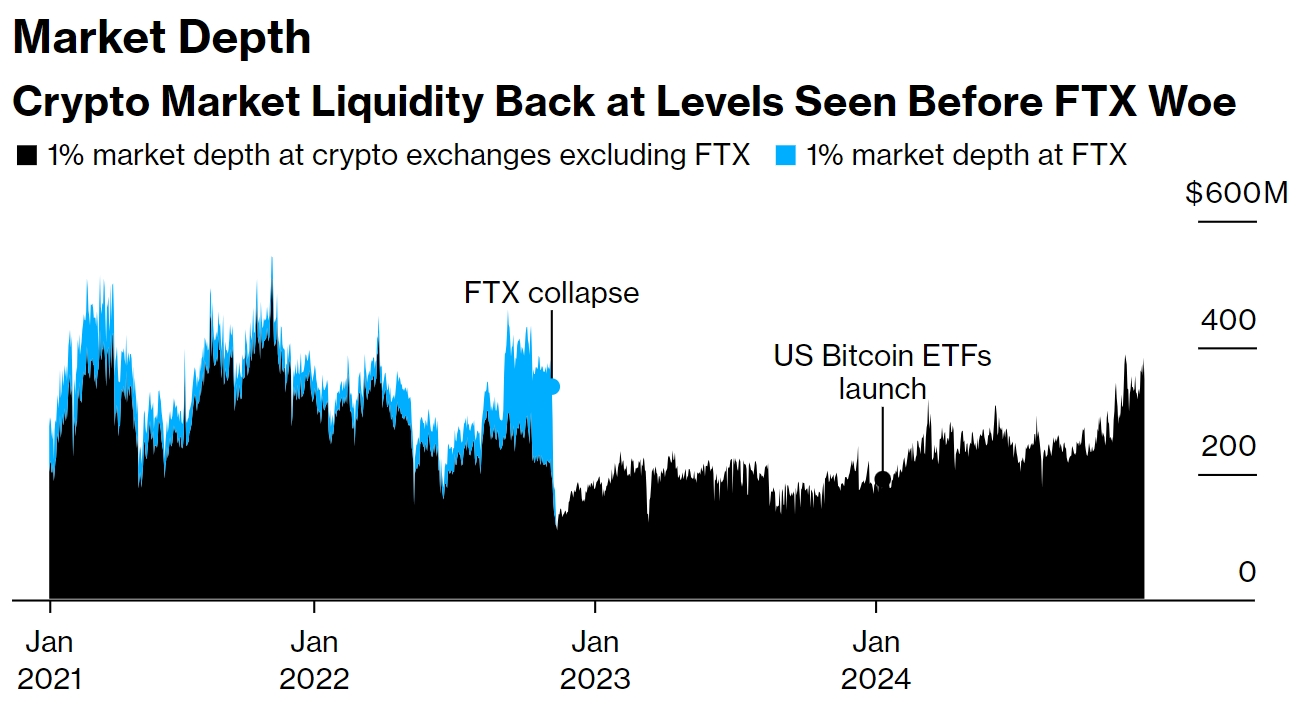 Глубина криптовалютного рынка. Источники: Bloomberg, Kaiko