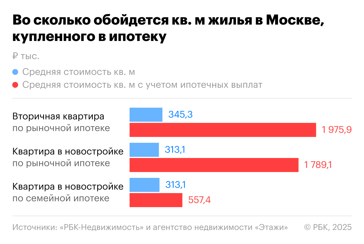 Цены на жилье Москве в 2025 году&nbsp;с учетом ипотечных выплат