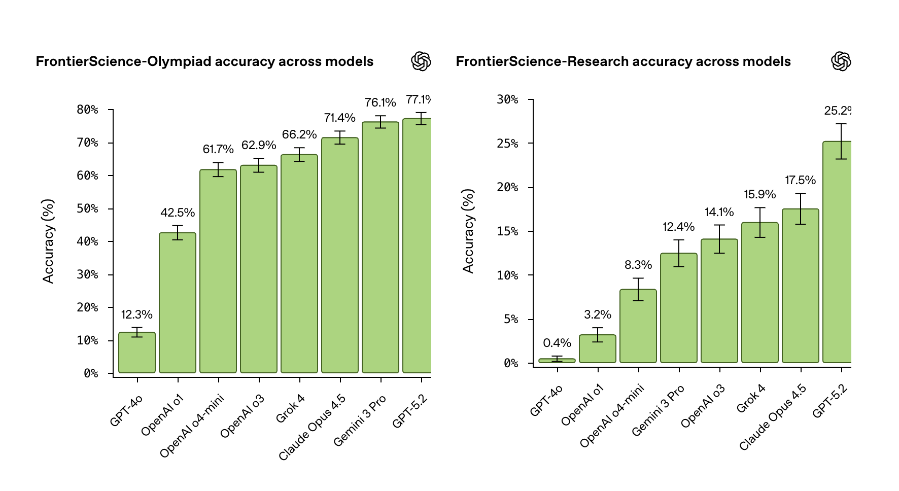 Результаты популярных моделей, слева &mdash; в олимпиадных задачах, а справа &mdash; в исследовательских