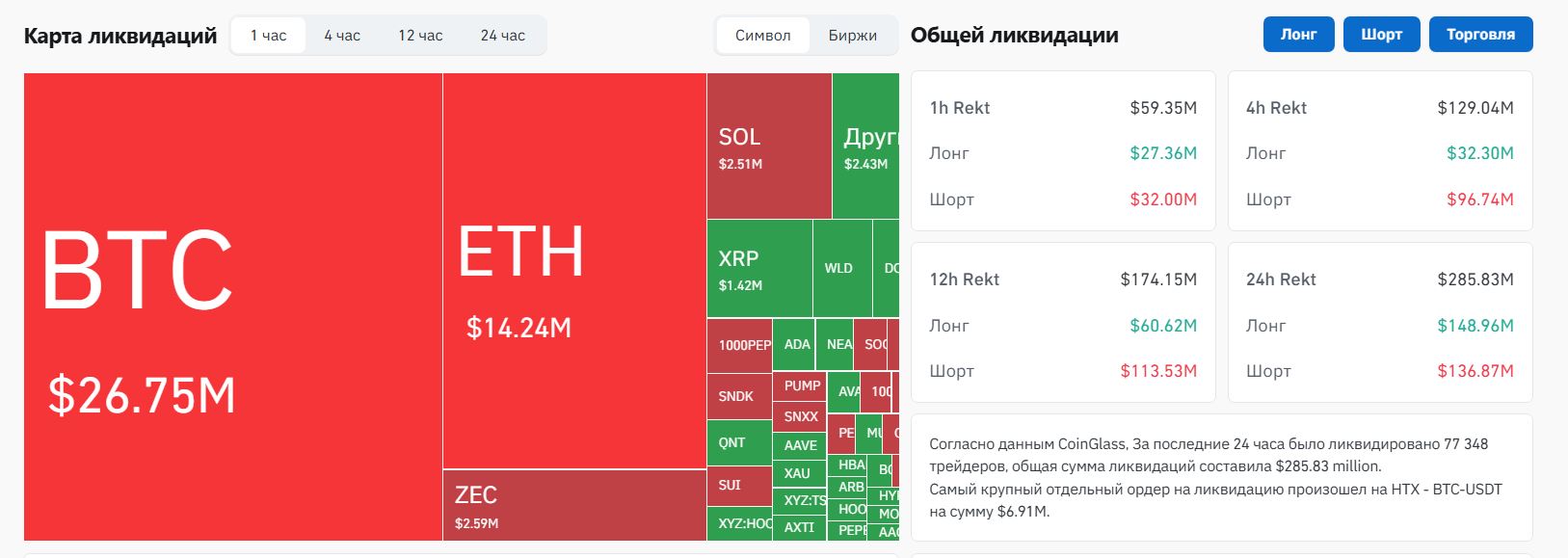 Ликвидации на криптобиржах после публикации макроданных в США. Источник: Coinglass