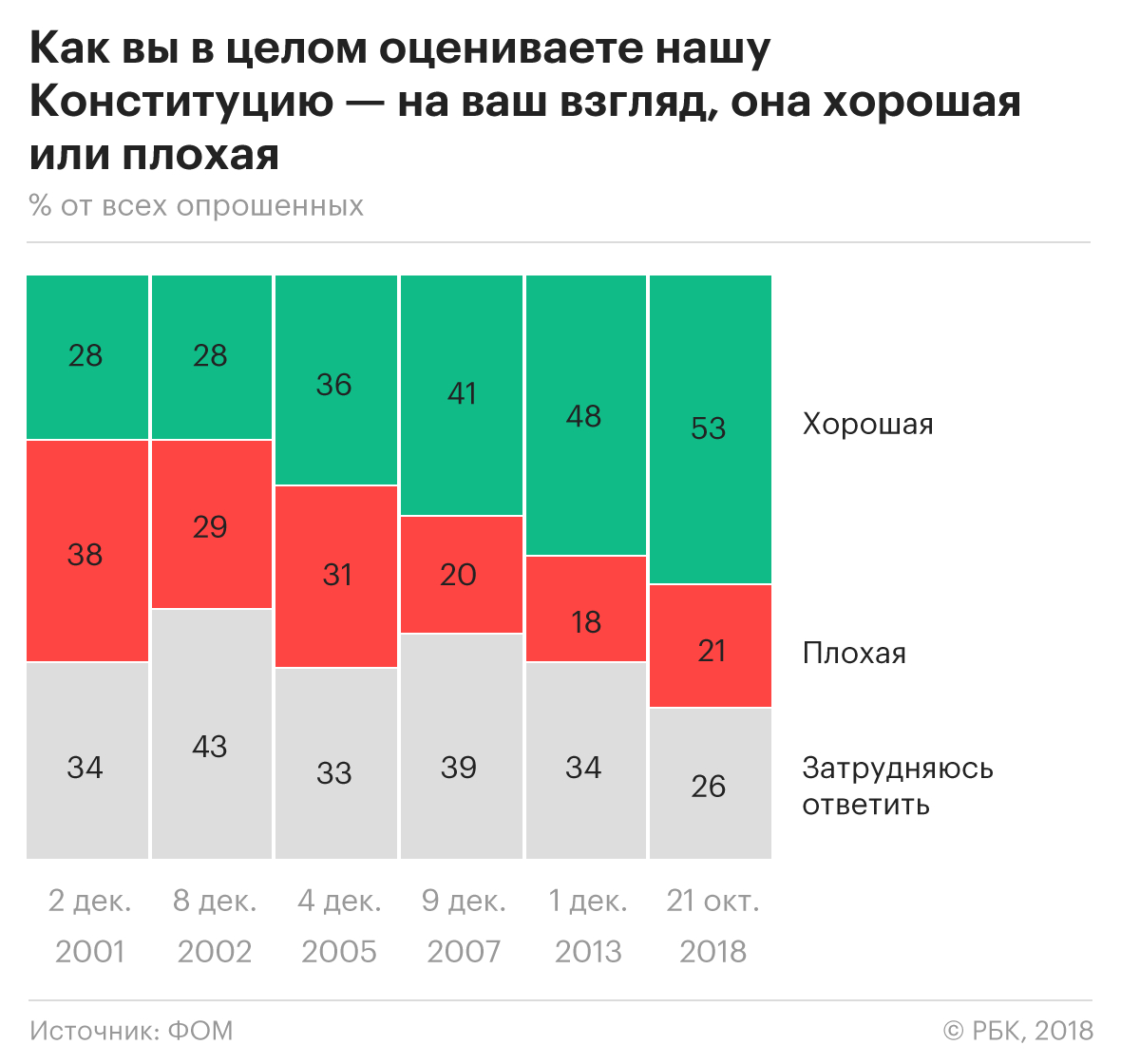 Социологи увидели рекордный запрос россиян на поправки в Конституцию